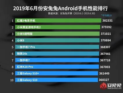Китайский топ самых мощных устройств по версии AnTuTu за июнь 2019: Nubia R...