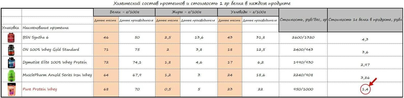 Fuze protein matrix + vitamin c. Протеин это определение. Гомоцистеин показатели анализов в норме. Протеин состав аминокислот. Протеин s функции.