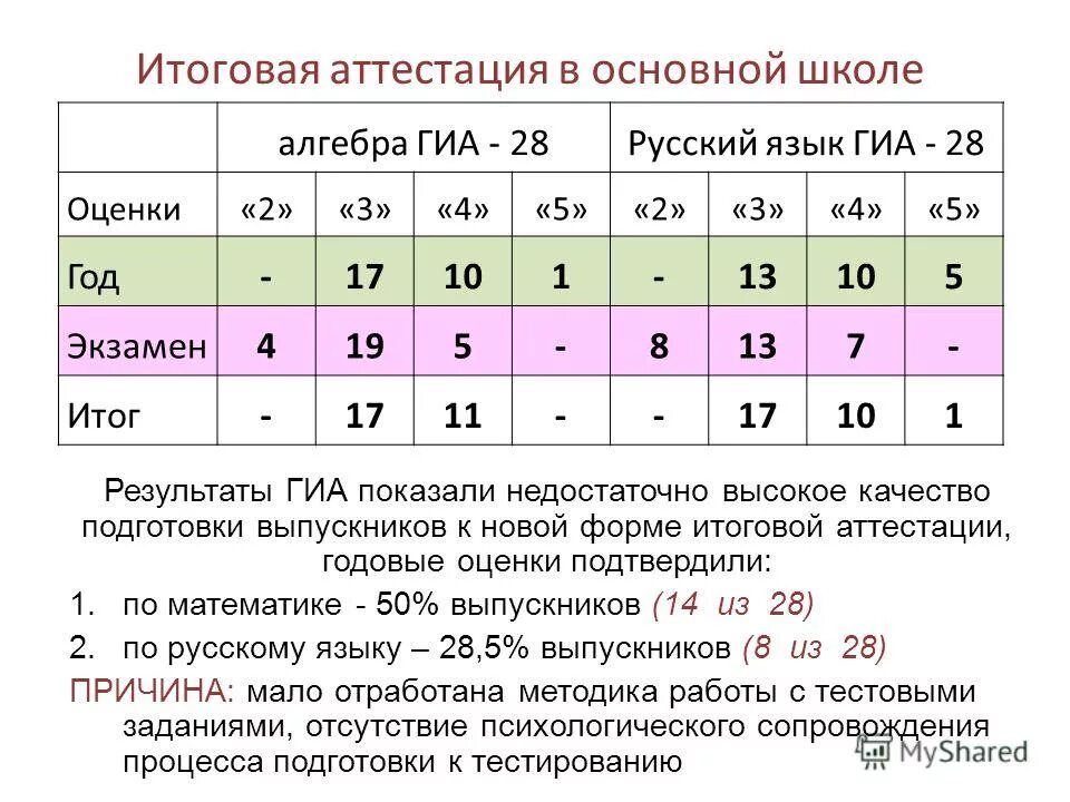 Годовая оценка и экзамен итог. Государственные итоговая аттестация Алгебра.