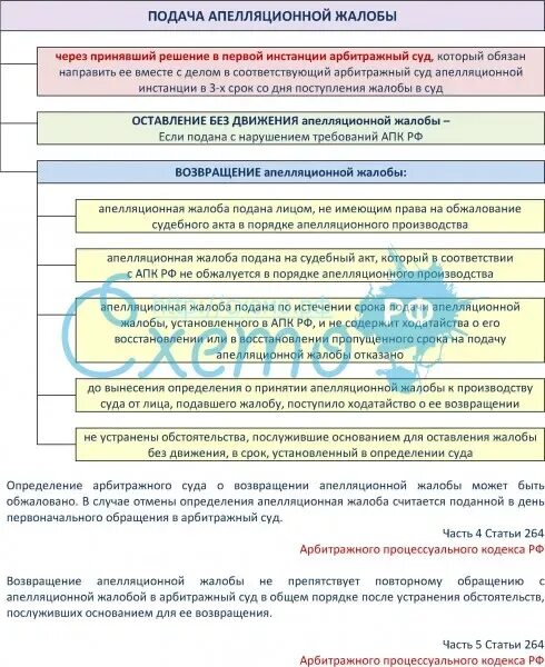 Схема подачи апелляции. Порядок предъявления апелляционной жалобы схема. Сроки подачи апелляционной жалобы схема. Порядок подачи апелляционной жалобы в арбитражном процессе. В какой срок подается апелляционная жалоба