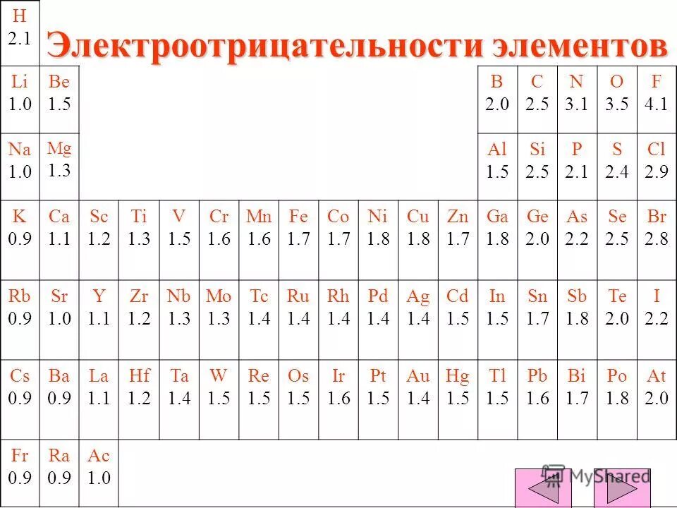 Степень электроотрицательность элементов. Шкала электроотрицательности Полинга. Электроотрицательность хим элементов таблица. Ряд электроотрицательности элементов таблица. Таблица относительной электроотрицательности элементов.