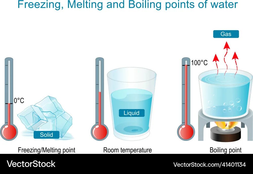 As low as freezing point. Melting freezing. solids, liquids, and gases. solid water посуда.