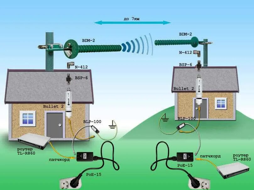 Антенна WIFI выносная 5g. Wi Fi антенна для роутера. Беспроводной интернет в частный дом. Схема беспроводного интернета в частном доме.