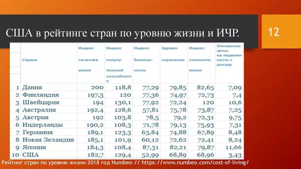 Рейтинг стран на основе индекса человеческого развития. Рейтинг стран по уровню жизни. Уровень жизни таблица. Место России по уровню жизни в мире.