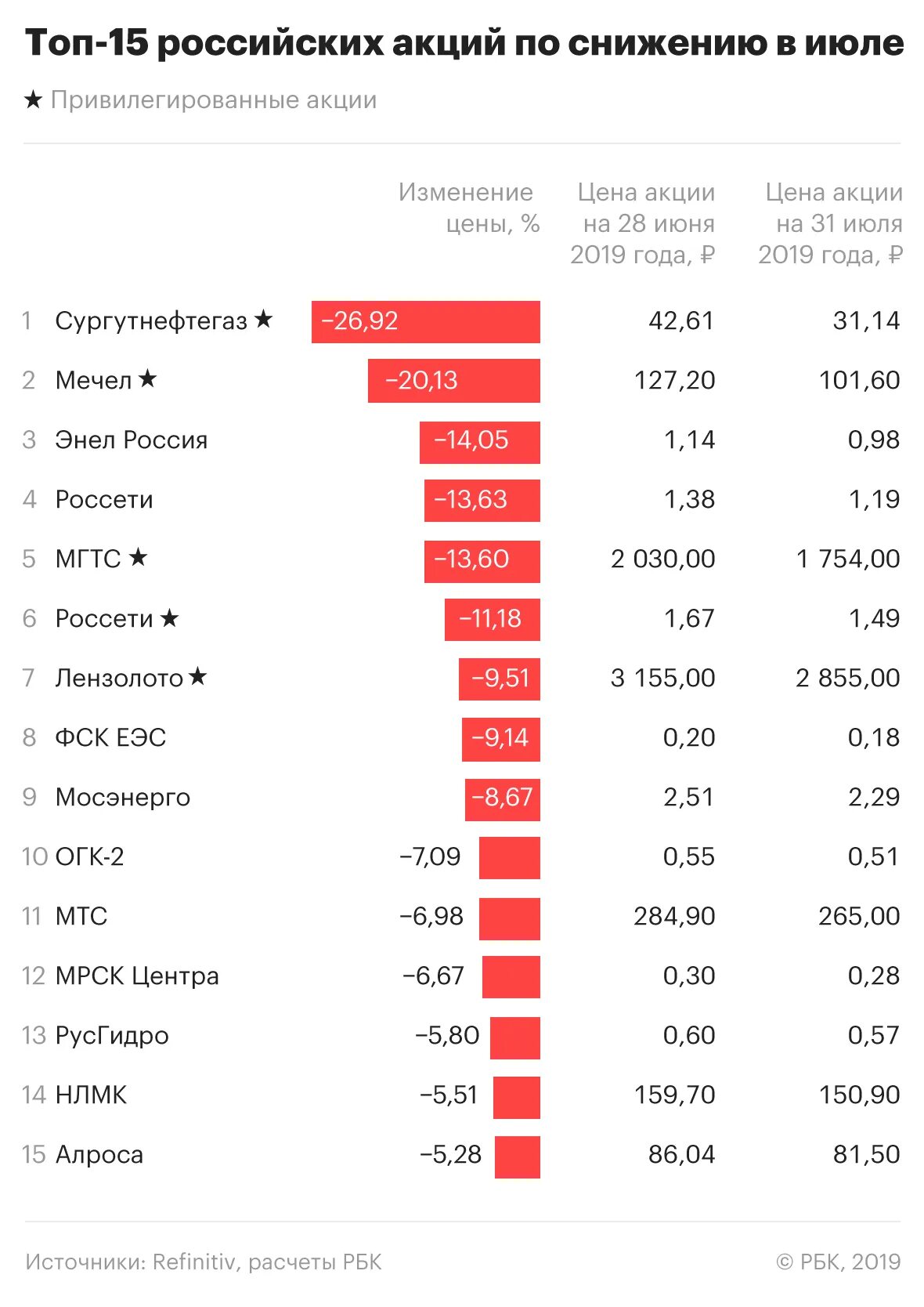 Акции России. Акции компаний России. Топ российских акций. Акции РФ.