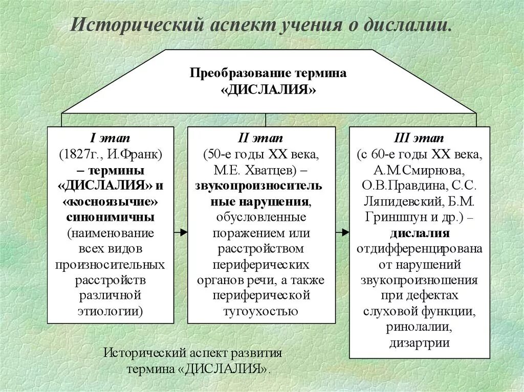 Хрестоматия теории и методики развития речи