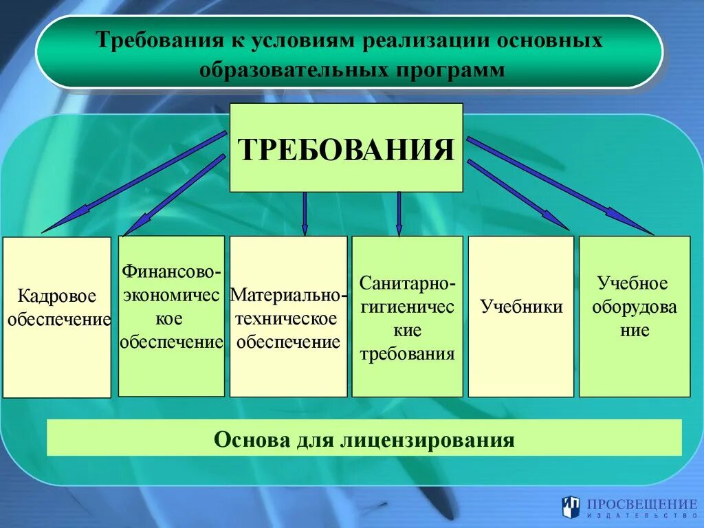 Основные элементы образовательной организации. Требования к условиям реализации основных образовательных программ. Условия реализации образовательной программы. Требования к условиям реализации ООП. Требования к условиям реализации основной образовательной программы.