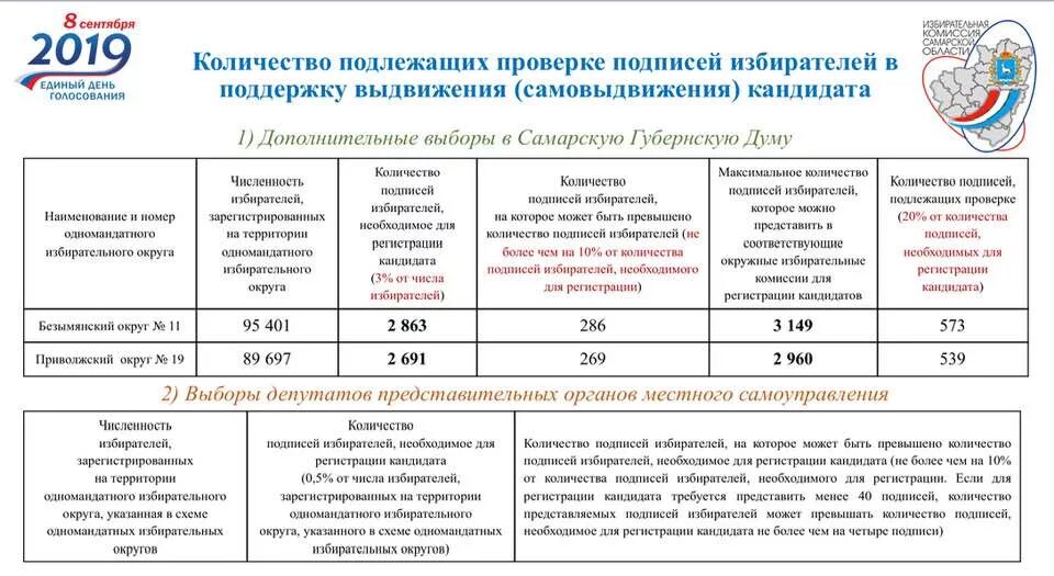 Сколько подписей необходимо самовыдвиженцу. Избирательный округ. Максимальное число избирателей на избирательном участке. Сколько подписей надо собрать для регистрации кандидата. До какого числа сбор подписей за надеждина