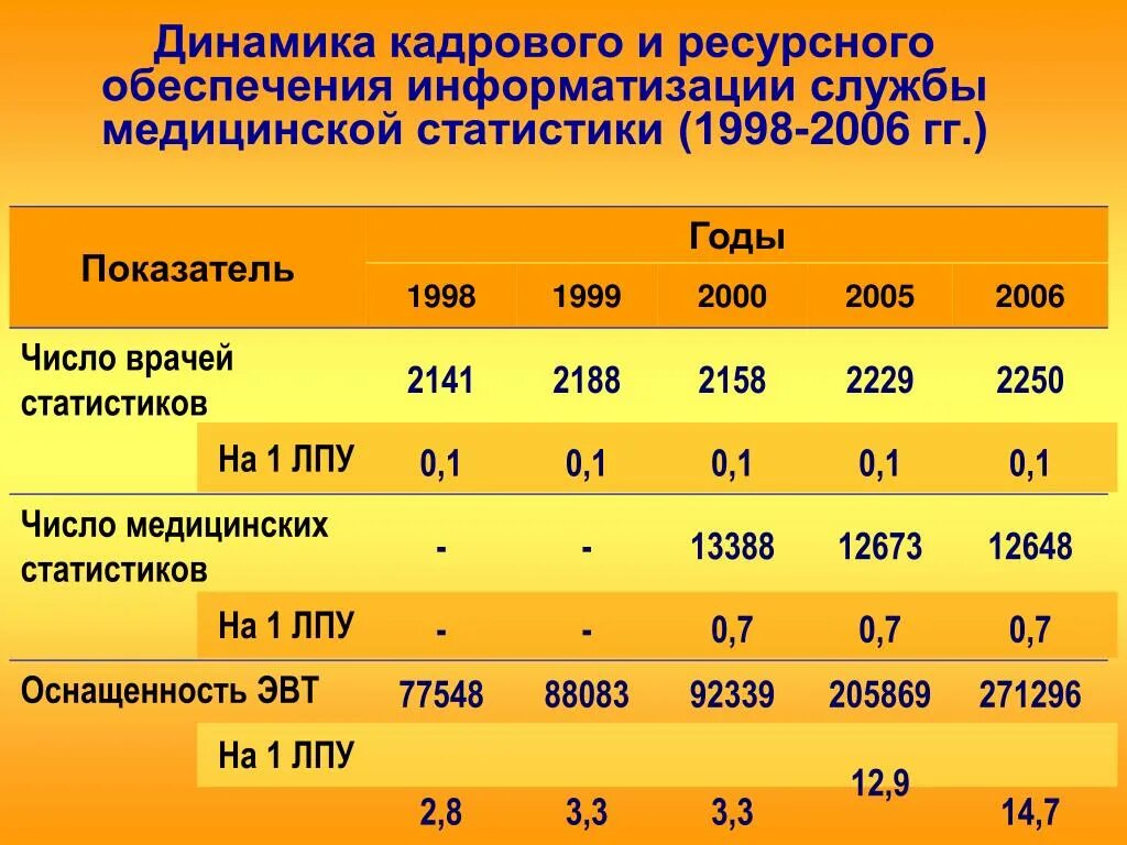 Стат гг. Показатели в медицинской статистике. Что такое медицинский статистический показатель. Основные показатели медицинской статистики. Медицинская статистика в ЛПУ.