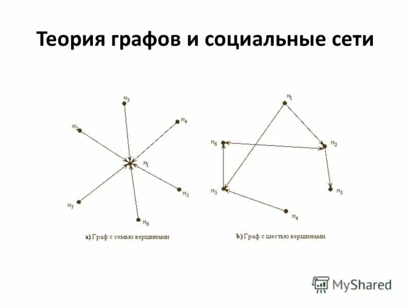 Почему графы одинаковые. Теория графов социальные сети. Сеть в теории графов. Одинаковые графы. Теория социальных графов.