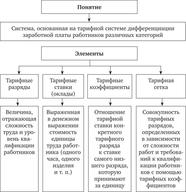 Заработная плата различных категорий работников. Основные элементы тарифной системы. Тарифная форма оплаты труда. Основными элементами тарифной системы оплаты труда. Элементы тарифной системы заработной платы.