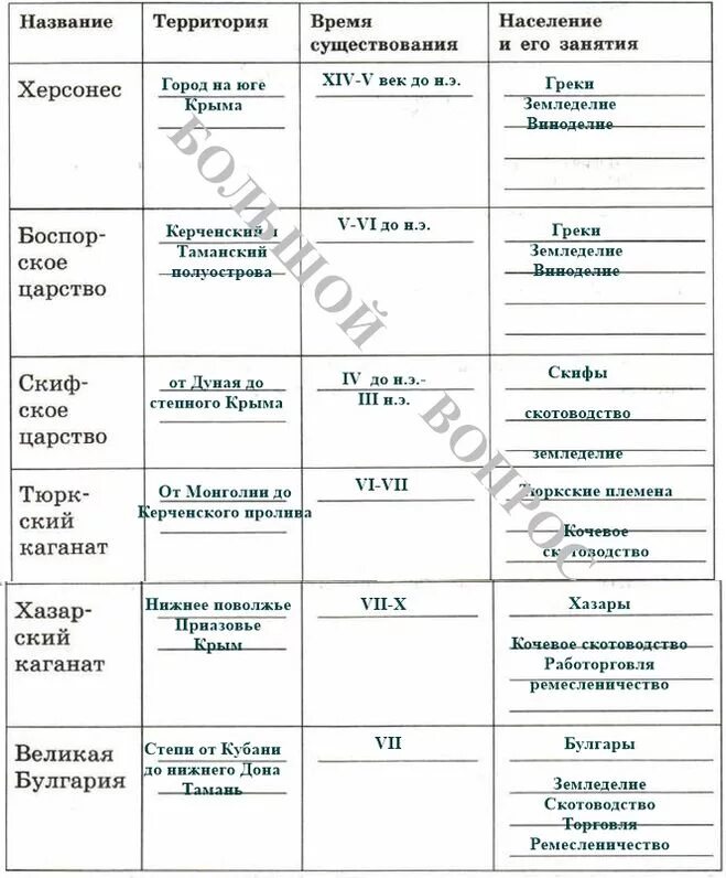 История россии 6 класс параграф 18 таблица. Образование первых государств 6 класс история России таблица. Таблица по истории 6 класс первые государства на территории России. Таблица первых государств 6 класс история России по истории. История 6 класс образование первых государств таблица.