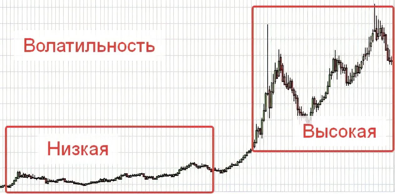 Волатильность. Волатильность рубля. Волатильность валюты. Волатильность рынка форекс. Волатильность акций.