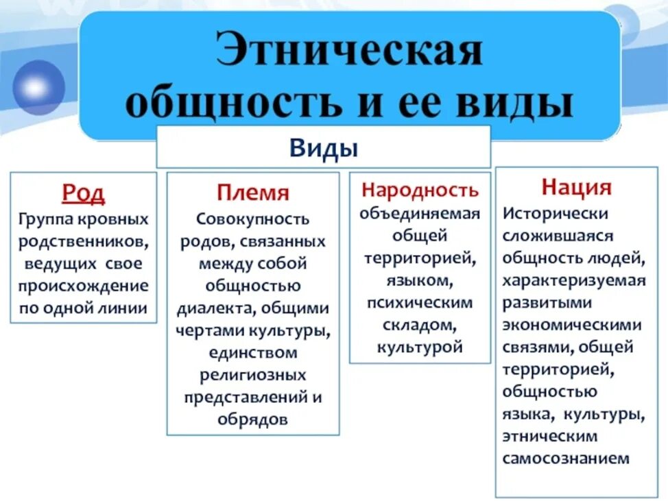 К этническим обществам относится. Этнические общности. Виды этнических общностей. Этнические общности Обществознание. Иды Этнической общност.