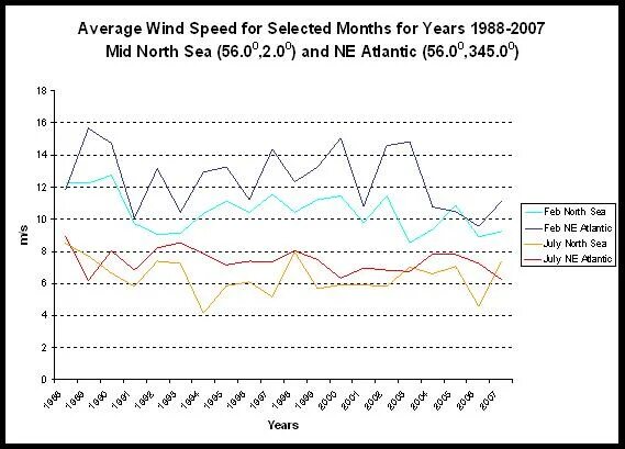 On average hear no four to five. On average. istanbul average wind speed.