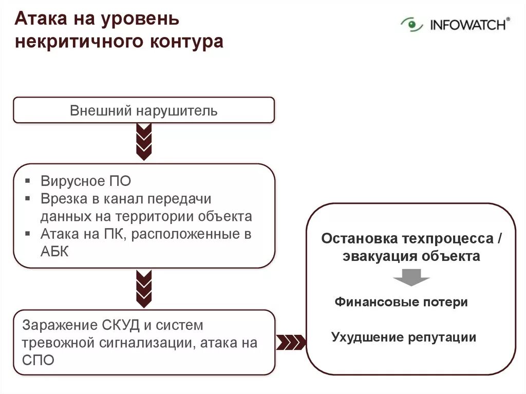 Предметы нападения. Атаки на каналы передачи данных.. Уровни атаки. Внешний нарушитель. Некритично системы.