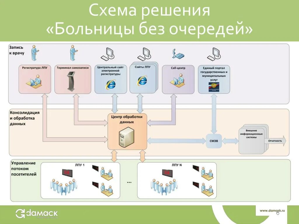 Ис клиник. Схема стационара. Регистратура поликлиники схема. Информационная система больницы. Схема информационной системы больницы.