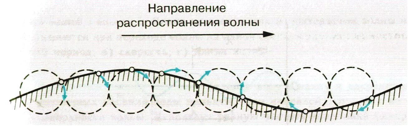 По поверхности воды распространяется волна расстояние. Распространение волн. Направление распространения волны. Схема распространения волны по поверхности. Схема движения волны.