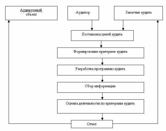 Схема аудиту. Схема процесса проведения аудита. Блок схема процесса аудита. Блок схема внутреннего аудита. Блок схема процесса внутренний аудит.