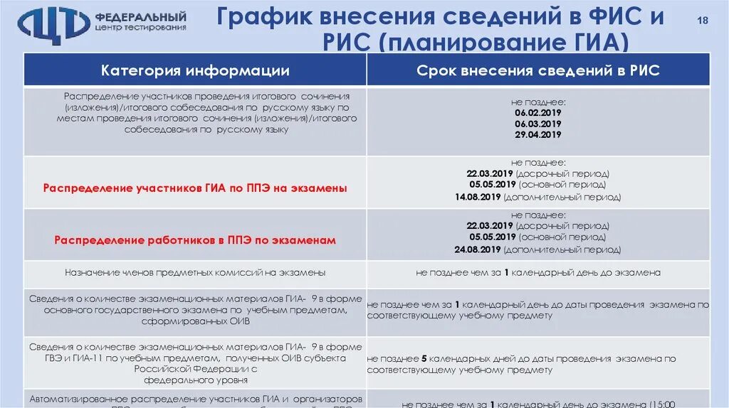 Расписание смк сыктывкар. График внесения информации. ФИС И рис. Сведения в ФИС И рис. Федеральный график.