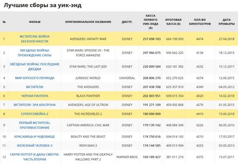 Кассовый уикенд сша