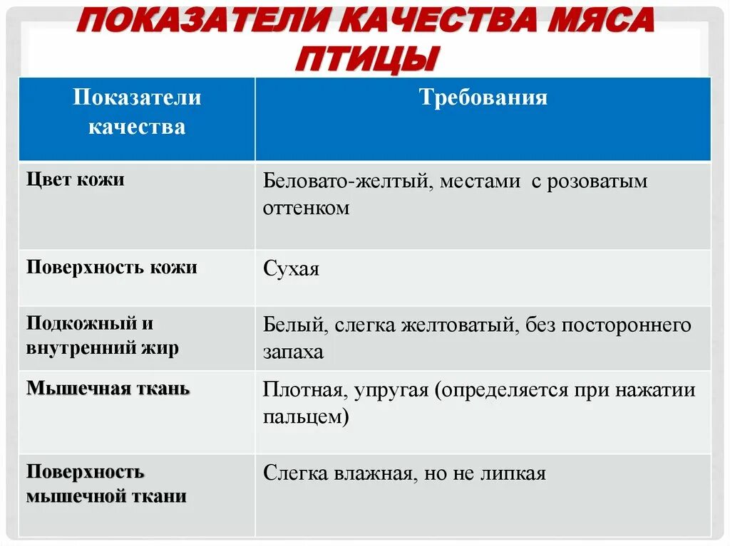 Показатели качества курицы. Показатели качества мяса. Показатели качества птицы. Оценка качества мяса птицы.