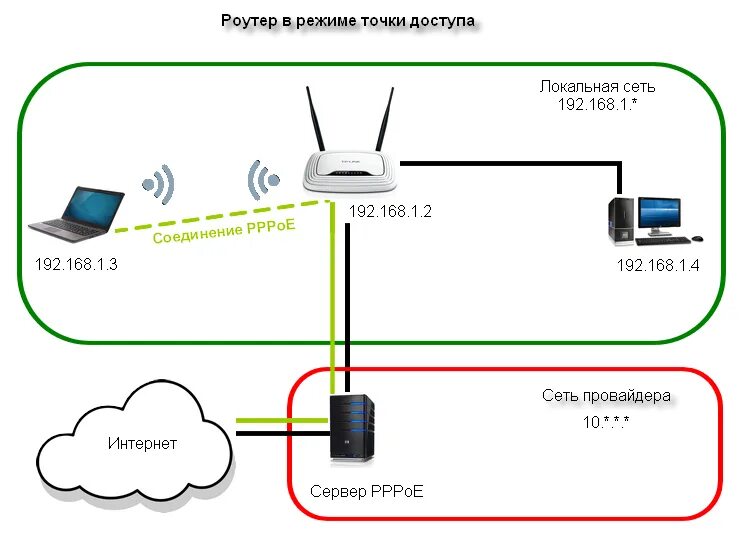 Два роутера в одной квартире. Wi-Fi точка доступа схема подключения. Схема подключения вай фай роутера. Подключение точки доступа к роутеру. Схема подключения беспроводной точки доступа.