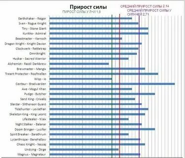 Самый большой прирост силы