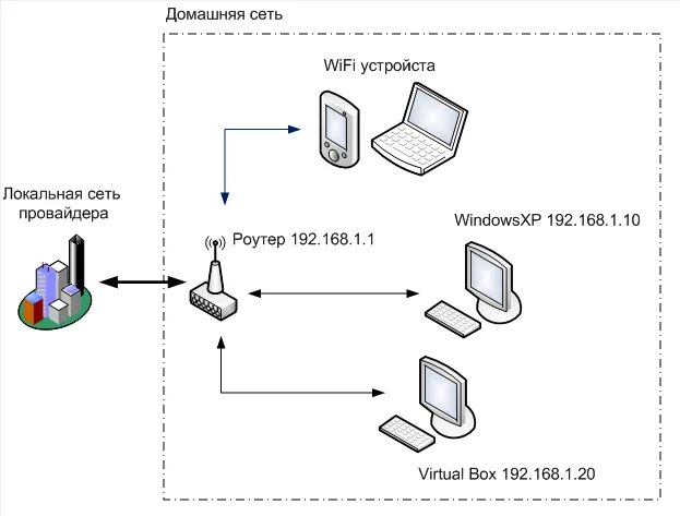 Схема локальной сети роутер интернет. Схема подключения вай фай роутера. Схема локальной сети с роутером. Схема работы роутера вай фай.