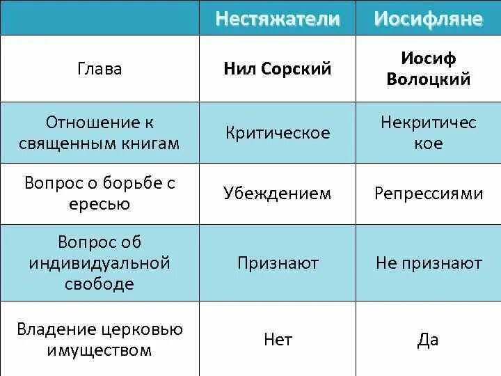 Глава движения иосифлян. Иосифляне и нестяжатели сравнительная таблица. Отношение к власти настяжателей. Иосиф Волоцкий таблица. Иосифляне и нестяжатели взаимоотношения с властью.