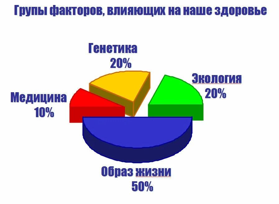 От каких факторов зависит состояние здоровья. Факторы влияющие на здоровье диаграмма. Факторы влияющие на здоровье человека диаграмма. Диаграмма факторов влияния на здоровье человека. Факторы влияния на здоровье диаграмма.