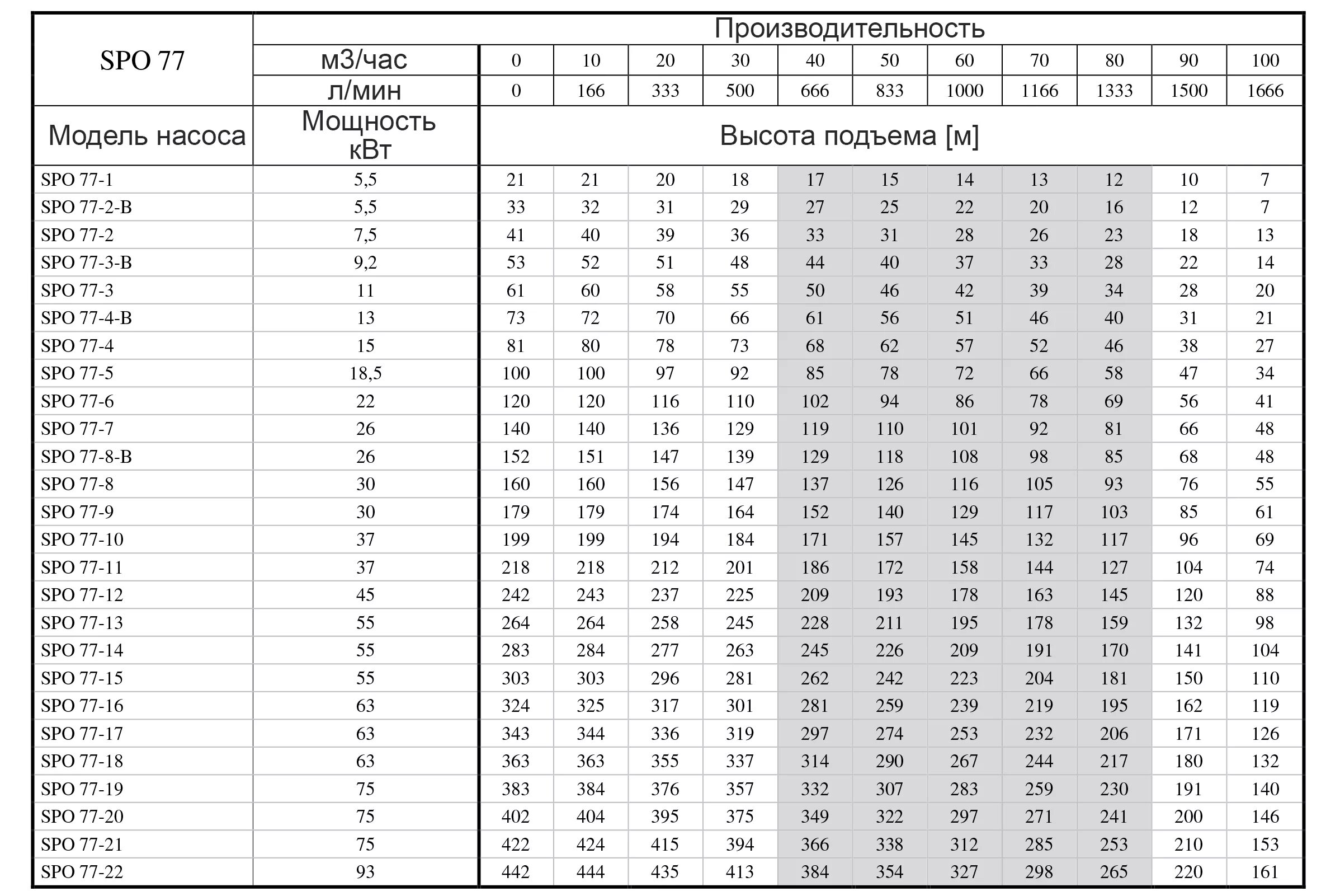 Насос мощностью 200 КВТ таблица. Циркуляционный насос производительность 6 м3/час. Производительность насоса 4 КВТ. Производительность насоса м3 в час. Максимальная производительность насоса