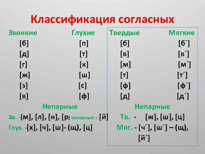 Какие английские буквы дают звук. Глухие согласные буквы в английском. Гласные и звонкие согласные в английском языке. Глухие и звонкие согласные звуки в английском языке. Глухие согласные в английском алфавите.