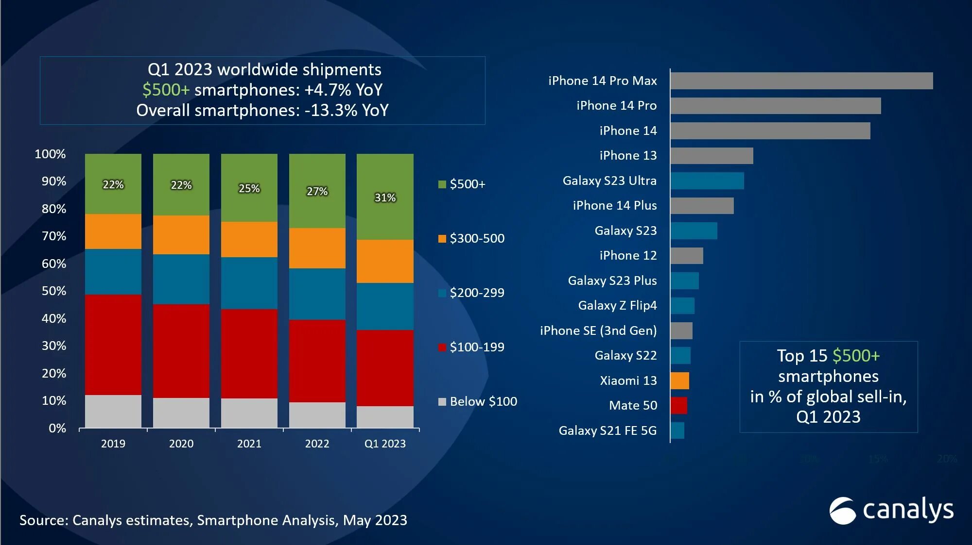 Топ самых продаваемых смартфонов. Самые продаваемые смартфоны 2023. Рынок смартфонов. Топ самых продаваемых смартфонов 2023.