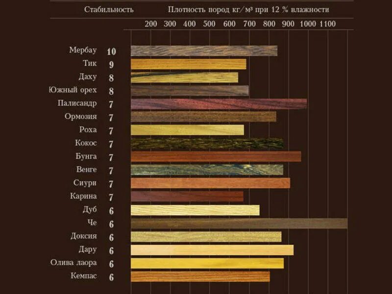 Какова плотность древесины. Плотность пород древесины таблица. Таблица плотности дерева разных пород. Таблица плотности древесины разных пород дерева. Плотность твердых пород дерева.