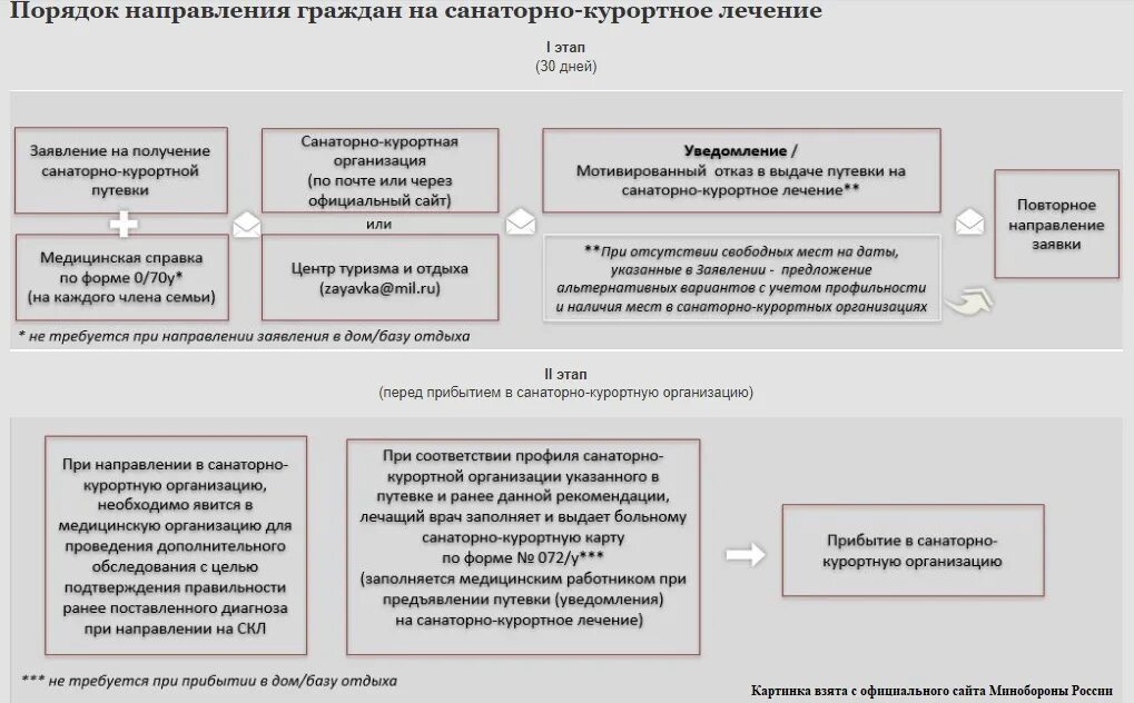 Санаторно курортное лечение ветеранам боевых действий. Порядок направления на санаторно-курортное лечение. Порядок предоставления путевок на санаторно-курортное лечение схема. МО РФ санаторно-курортное обеспечение военных пенсионеров. Порядок обращения получения путевки.