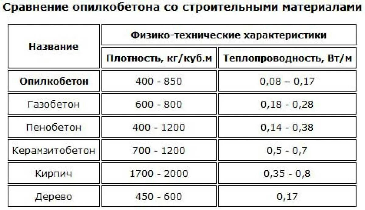 Теплопроводность материалов таблица арболит. Опилкобетон вес 1м3. Вес опилкобетона 1 м3. Пропорции опилкобетона для блоков.