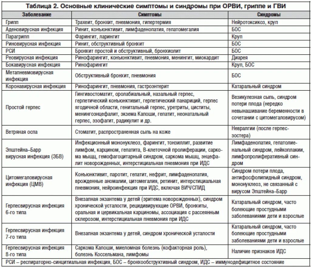 Диагноз простуда. Респираторные заболевания таблица. Диф диагноз ковид грипп ОРВИ. Вирусные инфекции и симптомы таблица. Детские вирусные инфекции таблица.