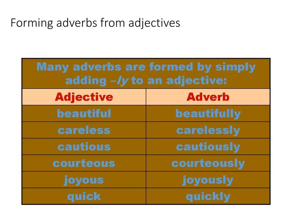 Adjectives and adverbs. Adverb form. Предложения с adjectives and adverbs. Adverbs исключения. Beautiful adjective form