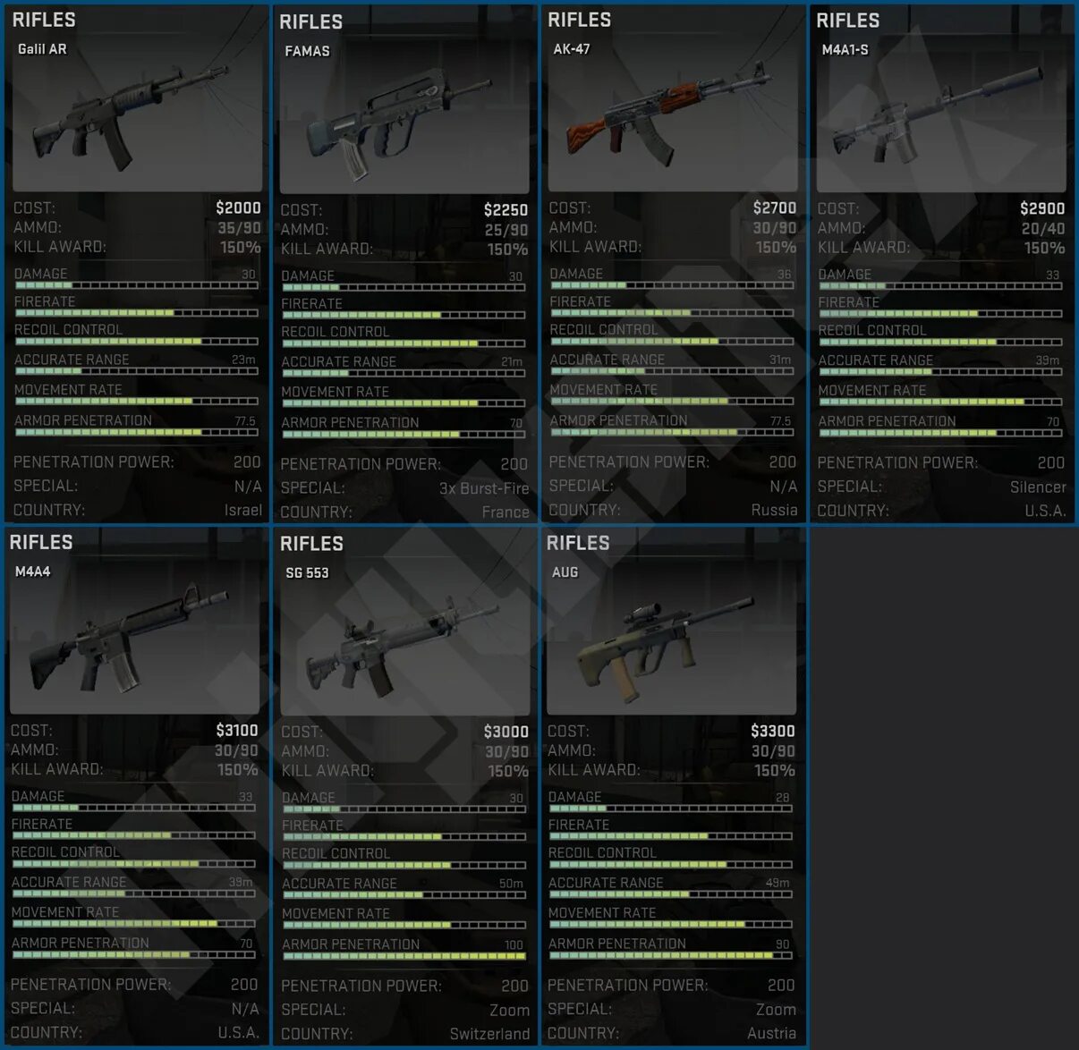 Стоимость всех оружий в КС го. Таблица оружия КС го. Стоимость оружия в КС. Характеристики оружия в КС го.