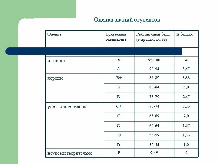 60 процентов в баллы. Оценка знаний студентов. Система оценки студентов. Проценты баллов оценка. Оценивание студентов по баллам.