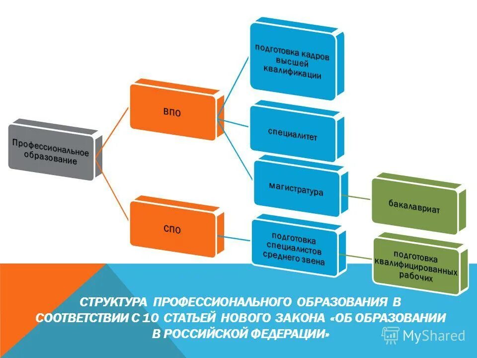 Что такое спо при поступлении