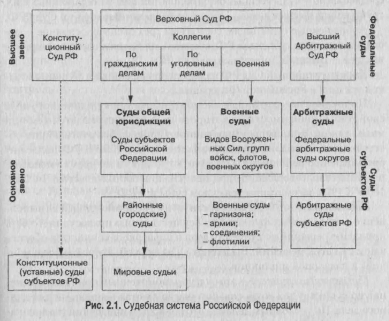 Какой суд выше. Структура судебной власти. Звенья судебной системы РФ.. Судебная система Российской Федерации схема с инстанциями и звеньями. Иерархия судов Российской Федерации.