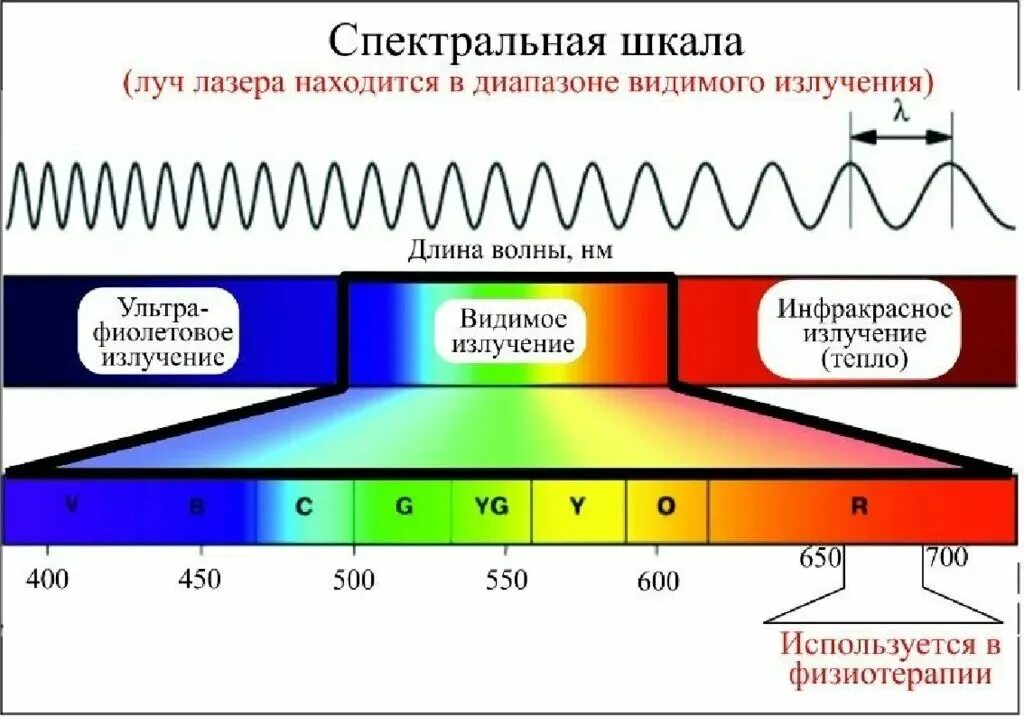 Частота в спектре излучения излучения. Длина волны лазерного излучения. Диапазон длин волн лазерного излучения. Диапазон волн лазера. Длина волны излучения лазера.