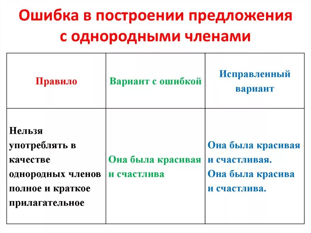 Ошибки при построении предложений с однородными членами-. Ошибка в построении с однородными членами пример. Построение предложения с однородными членами-. Неправильное построение предложения с однородными членами-. Не видеть ошибки предложение