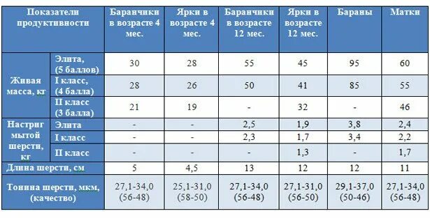 В 6 месяцев весит 6 кг. Вес барана Романовской породы по месяцам таблица. Вес барана в 6 месяцев. Романовские овцы вес по месяцам таблица. Вес овцы по месяцам.