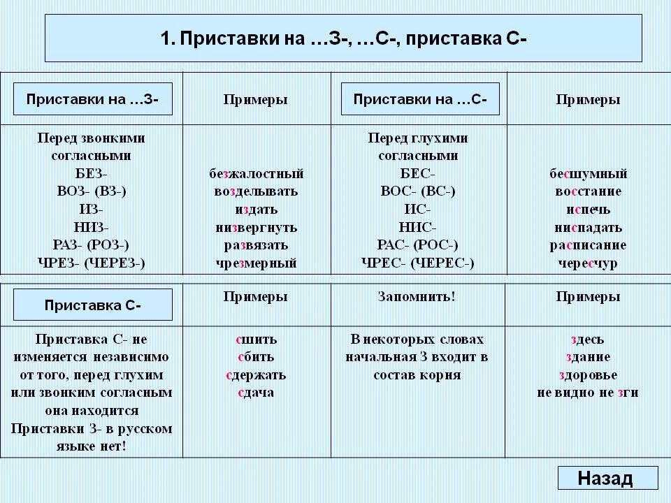 Правописание приставок раз и рас правило. Дательный падеж упражнения. Правила правописания суффиксов. Приставки таблица русский язык егэ. Как пишется слово третья.