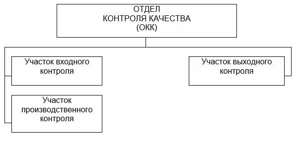 Департамент мониторинга. Структура отдела контроля качества. Структурная схема ОТК. Структурная схема технического контроля. Структура отдела ОТК.