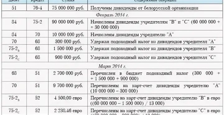 Налог на дивиденды. Налог на дивиденды для юридических лиц. Начислены дивиденды учредителям организации. Удержан налог на доходы физических лиц суммы дивидендов. Налог на прибыль организаций дивиденды