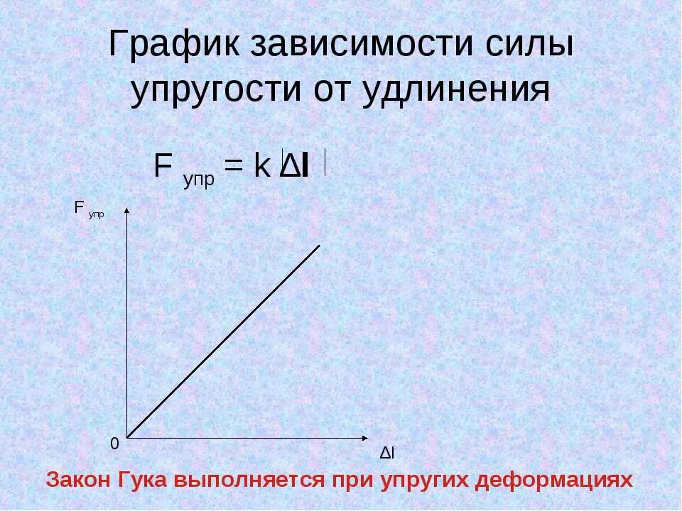 Зависимость модуля силы упругости от деформации пружины. Графическое представление закона гука. график силы упругости от удлинения. закон гука график силы упругости. графики зависимости силы упругости.